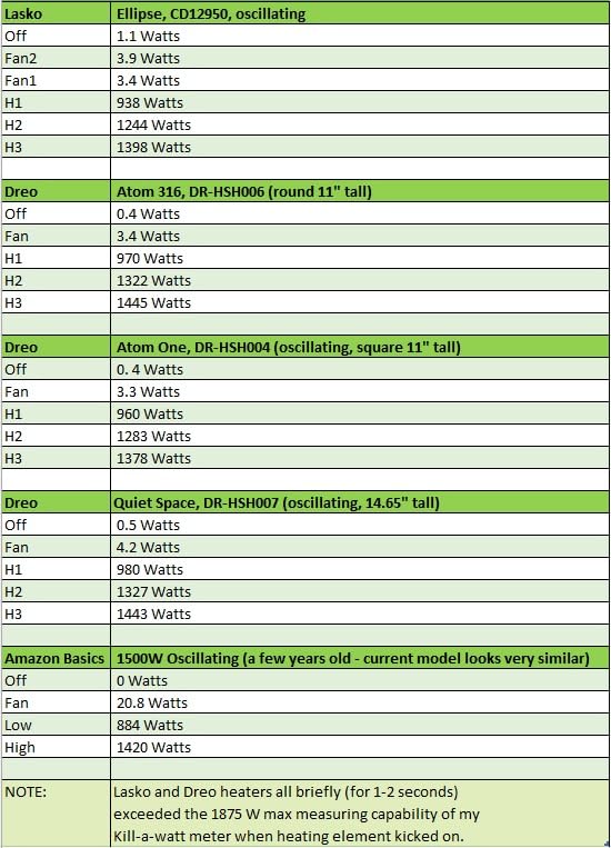 DREO Quiet Space Heater, 1500W Portable Heaters for Indoor Use with Remote, 70° Oscillation, Fast and Safety Electric PTC Ceramic for Desk Office Bedroom, 12H Timer customer photo 1