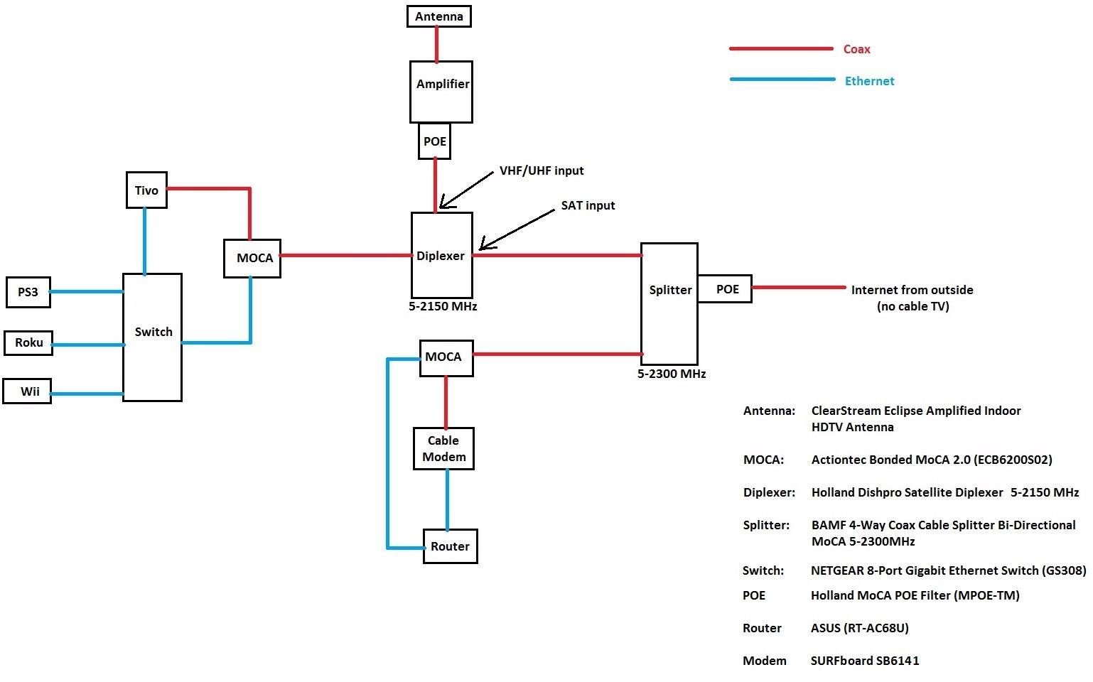 ScreenBeam Bonded MoCA 2.0 Network Adapter for High Speed Internet, Ethernet Over Coax - Starter Kit (Model: ECB6200K02) customer photo 2