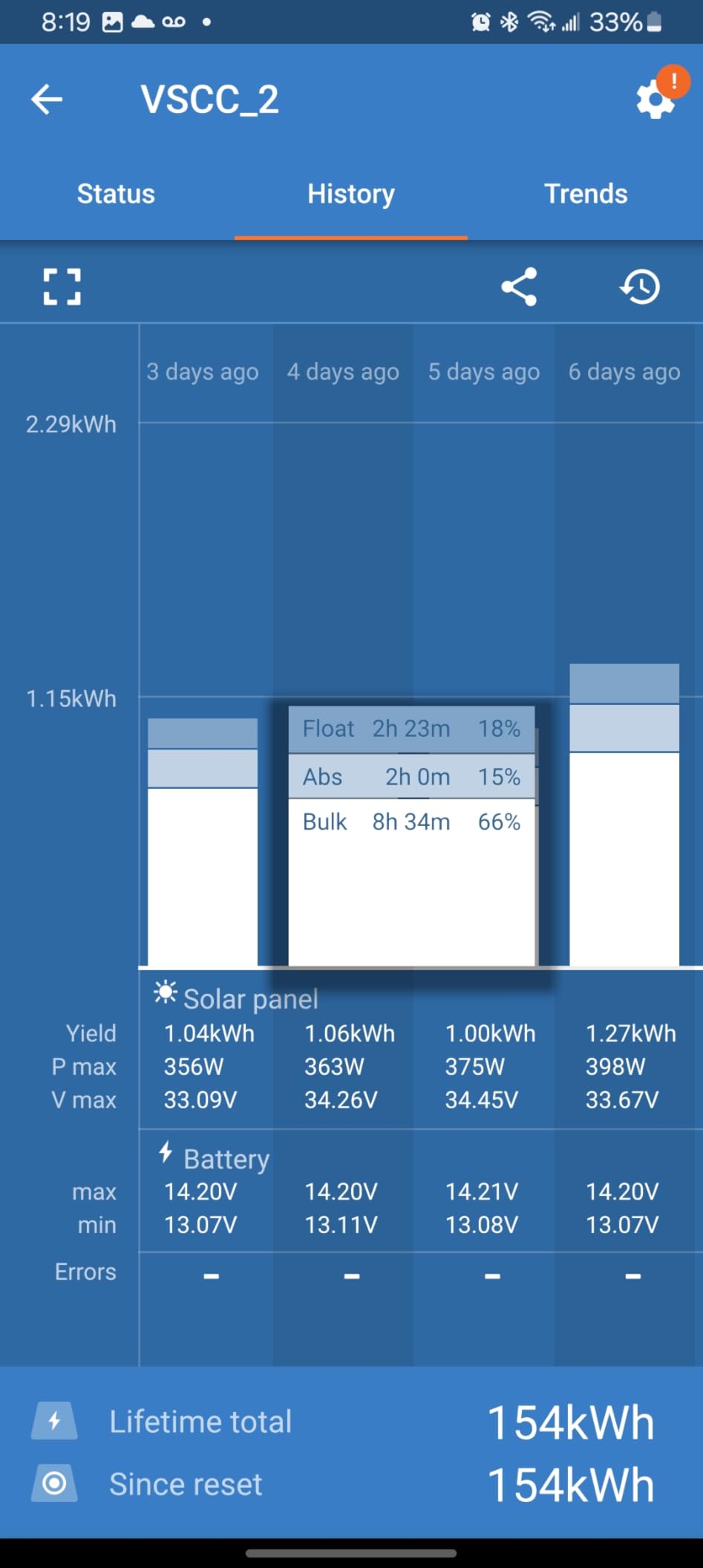 Victron Energy SmartSolar MPPT 100V 30 amp 12/24-Volt Solar Charge Controller (Bluetooth) customer photo 1