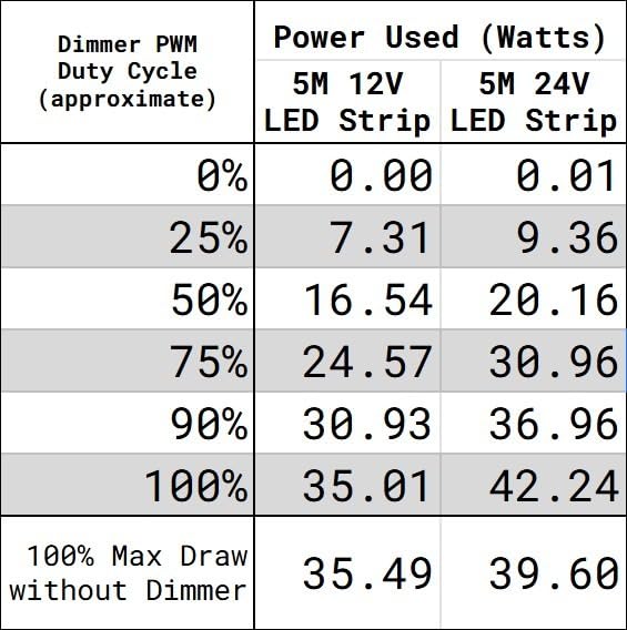 SUPERNIGHT LED Light Strip Dimmer, DC12V-24V 30A PWM | Dimming Controller, Dimmer Knob Adjust Brightness, ON/Off Switch, Aluminum Housing, PWM Anti-Surge, Fits 12-24V Strips customer photo 2