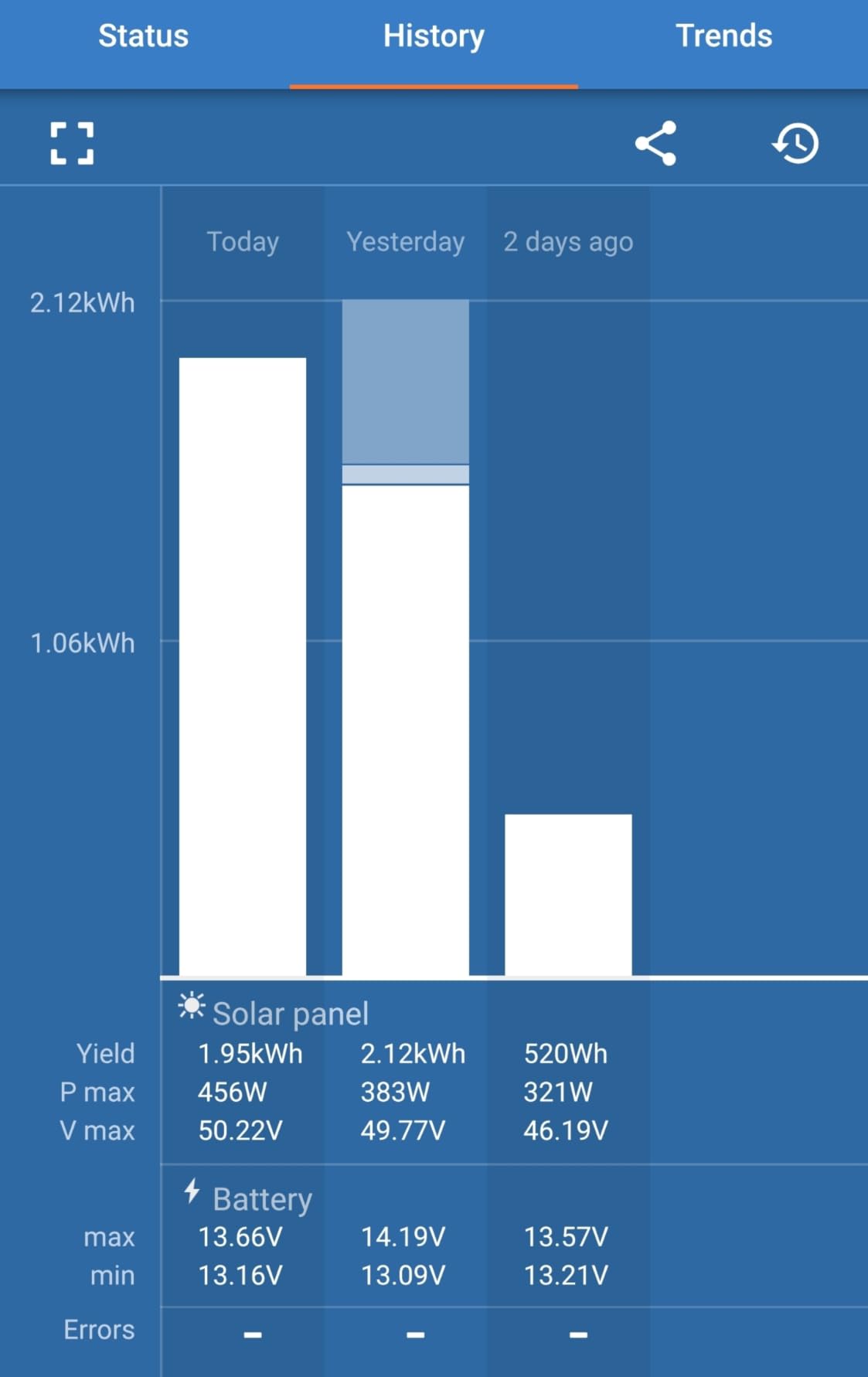 N-Type 16BB 200 Watt Solar Panel, 2×100W Solar Panels, 25% High Efficiency Monocrystalline PV Module,Compact Space-Saving for RV, Van, Marine, Cabin & Off-Grid 12/24VSystems customer photo 1